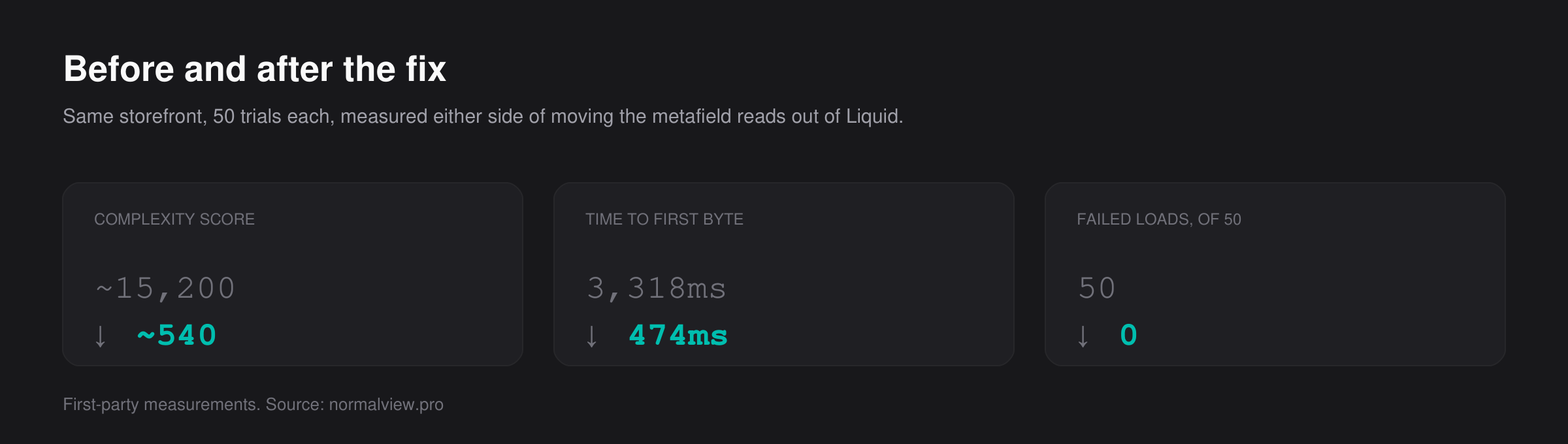 Before and after the fix: complexity score ~15,200 to ~540, time to first byte 3,318ms to 474ms, failed loads 50 of 50 to 0 of 50