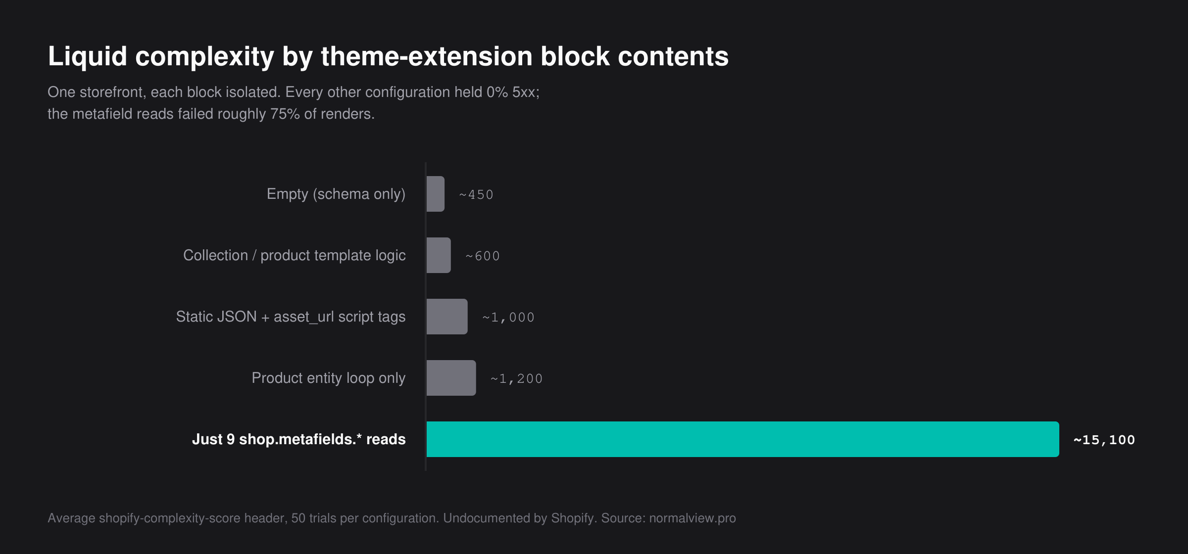 Bar chart: four theme-extension block configurations measure 450 to 1,200 Liquid complexity, while nine shop.metafields reads alone measure ~15,100